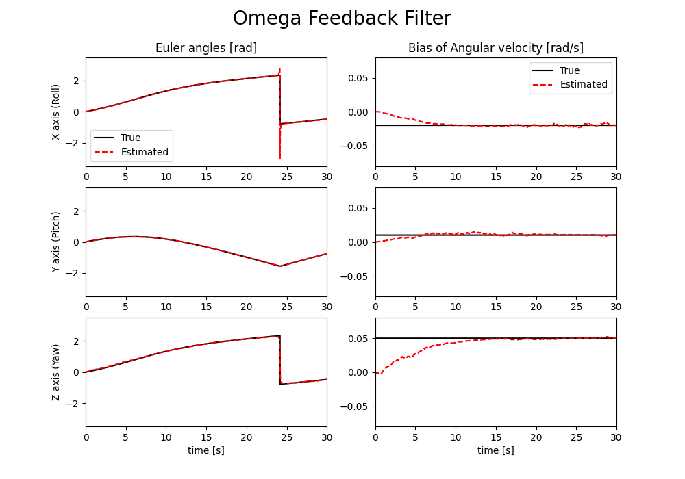 Result of omega feedback filter