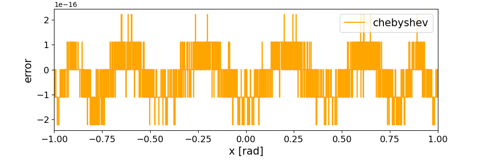 チェビシェフ多項式の誤差のみ表示